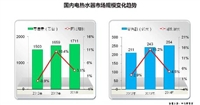 2014年電熱水器市場(chǎng)增幅較小 品牌競(jìng)爭(zhēng)加劇