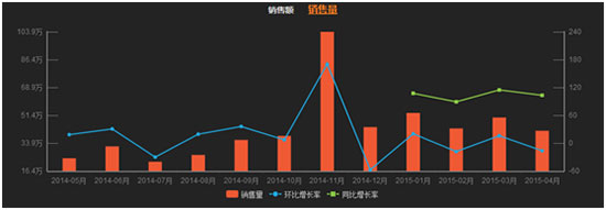 消費(fèi)者更青睞大品牌 2015年4月洗衣機(jī)線上銷售簡析