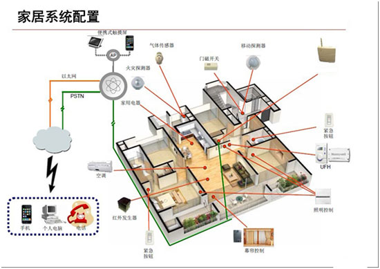 Zigbee和WIFI 誰能主導(dǎo)智能家居未來