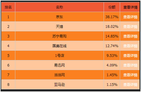 消費(fèi)者更青睞大品牌 2015年4月洗衣機(jī)線上銷售簡析