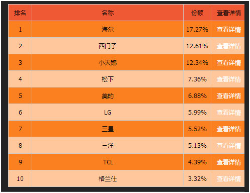 消費(fèi)者更青睞大品牌 2015年4月洗衣機(jī)線上銷售簡析